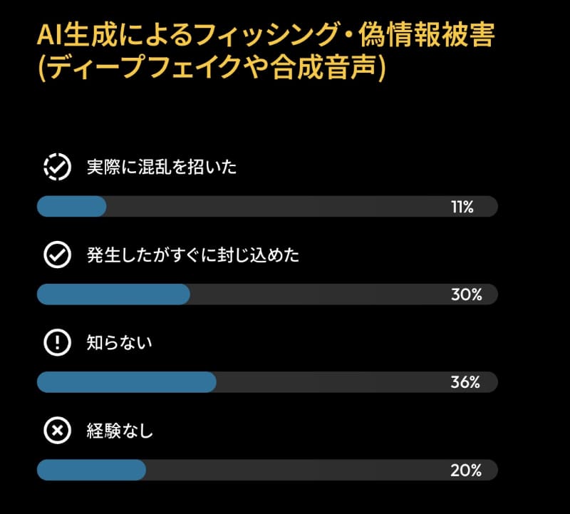 ディープフェイク、合成音声などAI生成によるフィッシングや偽情報の被害があったか。