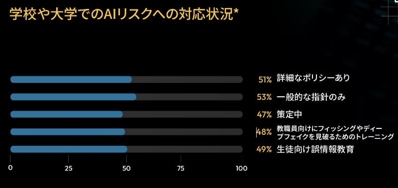 学校や大学でのAIリスクへの対応状況。