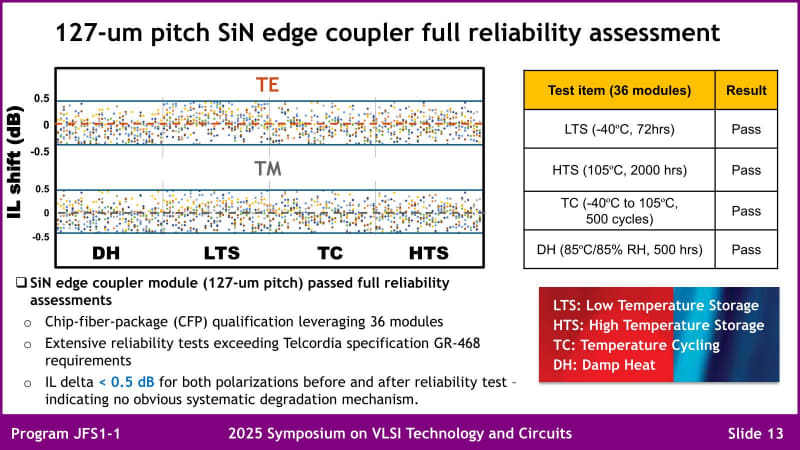 図08：低温/高温/サイクル/Damp Heatの各試験の結果をまとめたものだが、TE/TMの両モードで問題なく動作するとしている。