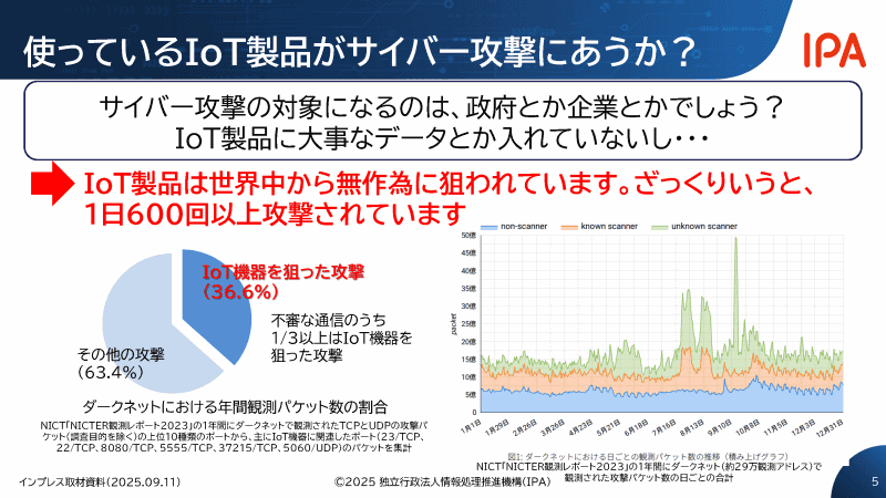 「<a href="https://csl.nict.go.jp/nicter-report.html" class="strong bn" target="_blank">NICTER観測レポート2023</a>」のデータをもとに、約29万の観測用ダミーアドレスで観測された攻撃パケット（本来の通信では届くことのない、通常でない信号）を日ごとにグラフ化したのが上図右のグラフだ。緑のUnknown scannerは送信している組織が分かっていない、スキャン目的の（通信相手の機器の状態などを調査する）もの、Known scannerは送信元が分かっているスキャン目的のもの。Non-scannerは送信元も送信している目的も分からないもので、攻撃にあたるパケットもここに含まれる。<br>Non-scannerは1日平均5億パケットほどが29万のアドレス相手に送られており（同種のパケットは世界中のIPアドレス、つまり実際に利用されているWi-FiルーターなどのIoT機器に対してランダムに送信されている）、うち3分の1程度が攻撃にあたるものとして計算すると、1つのIPアドレスあたり600回以上の攻撃、と推計できる