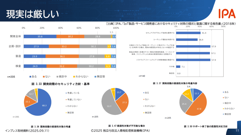 「<a href="https://warp.da.ndl.go.jp/info:ndljp/pid/12446699/www.ipa.go.jp/files/000065094.pdf" class="strong bn" target="_blank">IoT製品・サービス開発者におけるセキュリティ対策の現状と意識に関する報告書</a>」をもとにしたデータ。右上が開発段階のセキュリティ方針・基準の有無についてたずねた質問に対する回答で、「企画・設計」の段階に具体的な手段が「ある」との回答は27.3％
