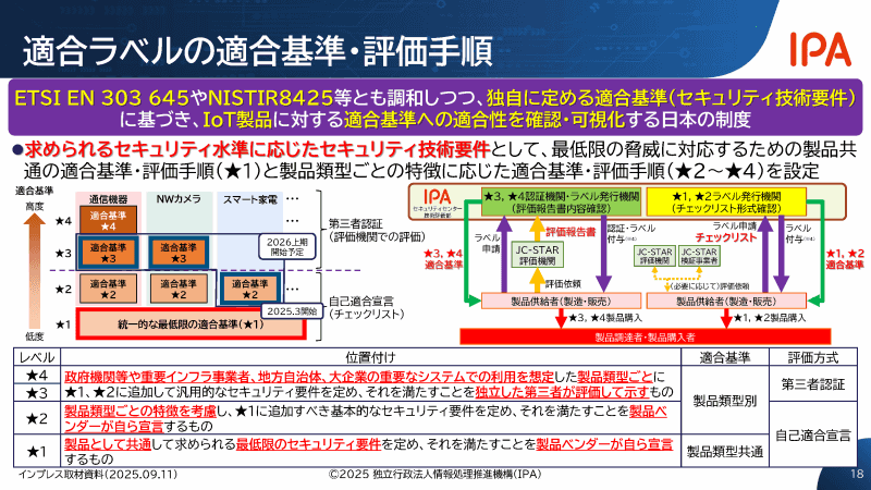 ★1～★4の適合基準と、評価・認証の流れ