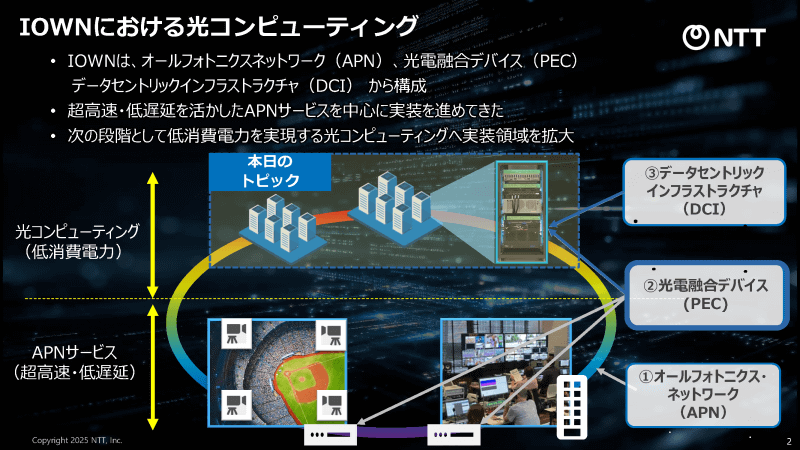IOWNの全体像と、今回の中心となるPEC（光電融合デバイス）（<a href="https://group.ntt/jp/ir/library/presentation/2025/pdf/251006_1.pdf" class="strong bn" target="_blank">セッション資料</a>より）