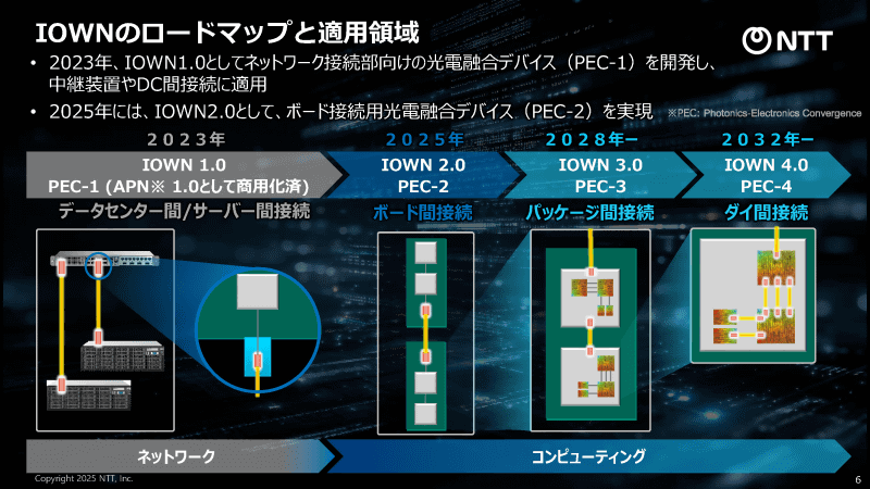 IOWNおよびPECのロードマップ（<a href="https://group.ntt/jp/ir/library/presentation/2025/pdf/251006_1.pdf" class="strong bn" target="_blank">セッション資料</a>より）