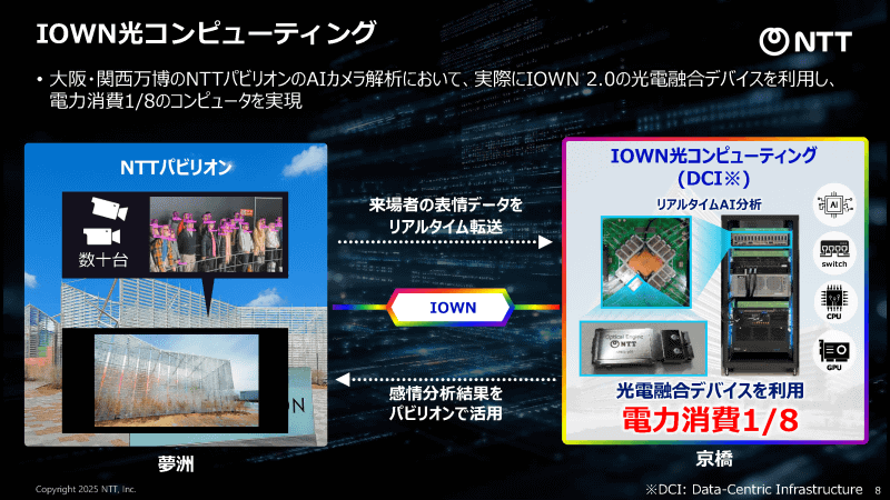 大阪・関西万博で行われた実証にて、消費電力8分の1のコンピューティング環境が実現された（<a href="https://group.ntt/jp/ir/library/presentation/2025/pdf/251006_1.pdf" class="strong bn" target="_blank">セッション資料</a>より）