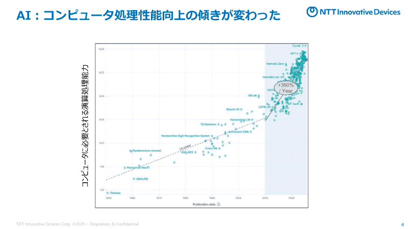 AIの登場により、コンピューターに求められる処理能力は急上昇している（<a href="https://group.ntt/jp/ir/library/presentation/2025/pdf/251006_2.pdf" class="strong bn" target="_blank">セッション資料</a>より）