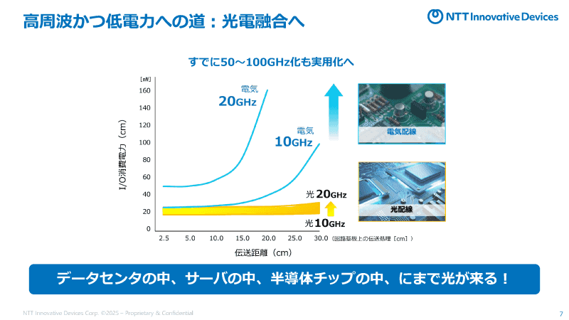 高周波数・長距離の通信でも、光は消費電力がほとんど上がらない（<a href="https://group.ntt/jp/ir/library/presentation/2025/pdf/251006_2.pdf" class="strong bn" target="_blank">セッション資料</a>より）