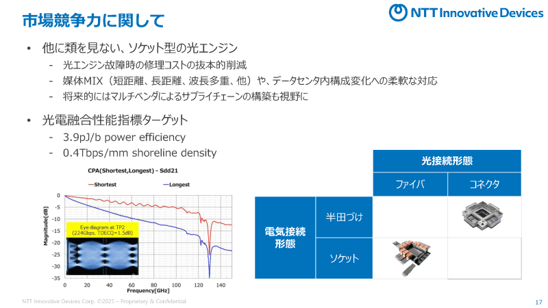 NTTグループの光電融合スイッチは光エンジンがソケット式（<a href="https://group.ntt/jp/ir/library/presentation/2025/pdf/251006_2.pdf" class="strong bn" target="_blank">セッション資料</a>より）