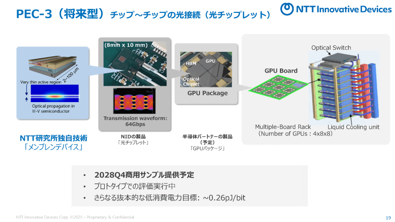 PEC-3の見通し。現在は試作品を評価中で、2028年の製品化を予定（<a href="https://group.ntt/jp/ir/library/presentation/2025/pdf/251006_2.pdf" class="strong bn" target="_blank">セッション資料</a>より）