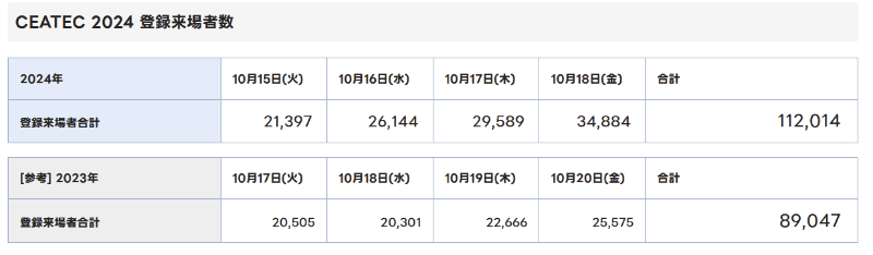 CEATEC 2024および2023の来場者推移。例年、最終日となる金曜日が最も混む