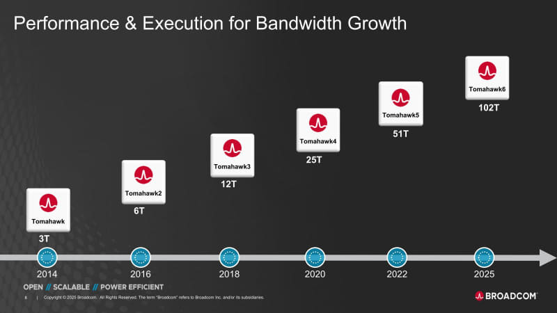 図2：CPOへの対応は、2020年の<a href="https://internet.watch.impress.co.jp/img/iw/docs/2013/652/html/Photo13_o.jpg.html" class="strong bn" target="_blank">Tomahawk 4からスタートした</a>という話は<a href="https://internet.watch.impress.co.jp/docs/column/nettech/2013652.html" class="strong bn" target="_blank">以前の記事</a>で説明しているので割愛するが、当然Tomahawk 5やTomahawk 6でもこれは継承される