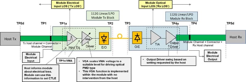図4：<a href="https://www.lpo-msa.org/files/live/sites/lpomsa/files/specs/LPO_MSA_Specification_v1p2_final.pdf）" class="strong bn" target="_blank">100G-DR-LPO Revision 1.0</a>より。この中で緑色の部分が要するにPCSとPMAのI/Fとなる