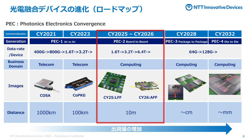 図7：AFFの方はCPOを含むユニットが直接パッケージに接続されているように見えるのだが……