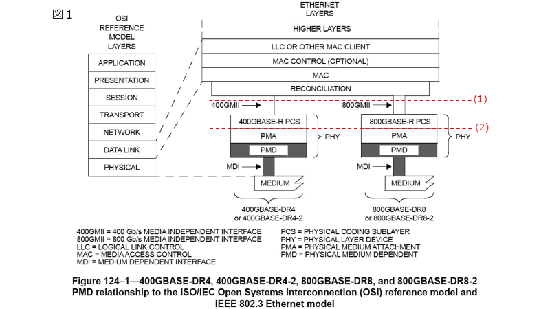 図3：なにしろまだIEEE 802.3djが存在しないので、とりあえずIEEE 802.3dfのもので。ちなみにIEEE 802.3df-2024を見ると一カ所だけ"800GBASE-DR4-2"の表記があるが、前後の記載を読む限りこれは"800GBASE-DR8-2"を間違えたものと思われる