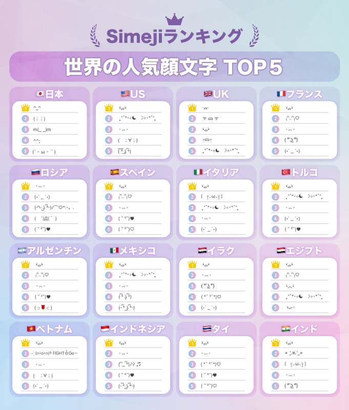 世界16カ国で最も多く使われた顔文字のトップ3