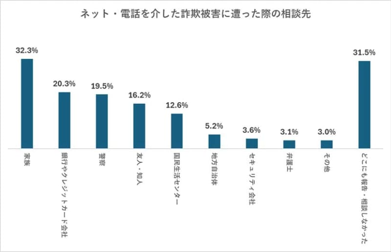 詐欺被害に遭っても、31.5％の人がどこにも報告・相談していませんでした（トレンドマイクロ「国内サイバーリスクラウンドアップ 2025 Midyear」より）
