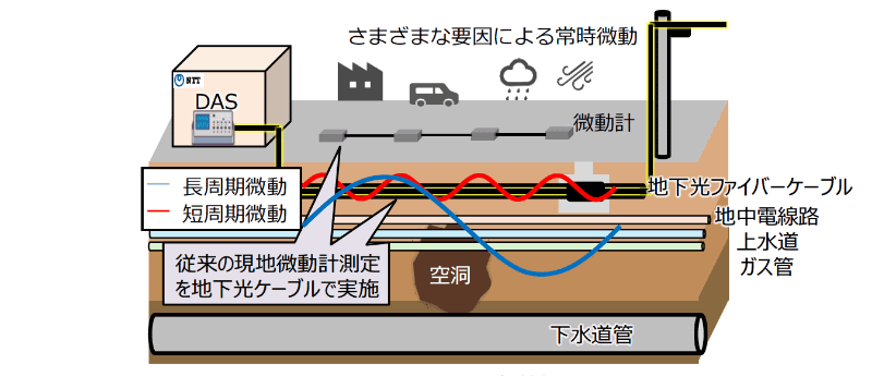 DAS（Distributed Fiber Optic Sensing）を活用した地盤特性測定のイメージ