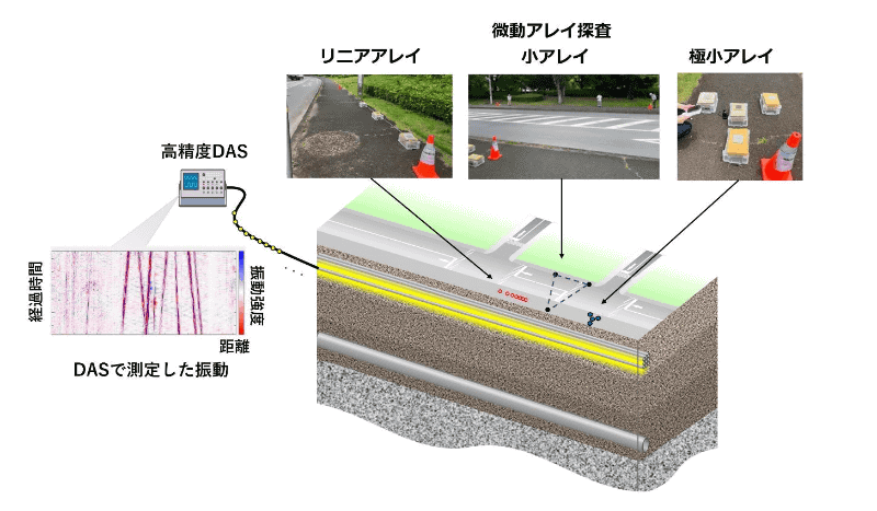 実験概要。既存の光ファイバーに高精度DASを接続して、地盤特性を得た