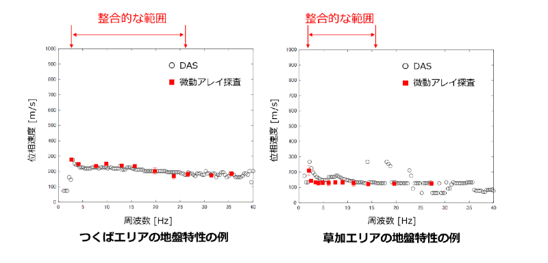 DASと微動アレイ探査で得られた地盤特性。約3m～30mの深さの地盤特性に対応し、遠隔モニタリングができることを示した