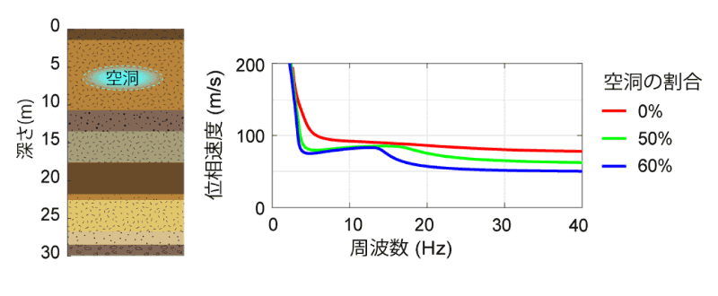 地中空洞が形成された場合の地盤特性の変化をシミュレーションしたもの。空洞では振動が伝播する速度が低下するため、曲線に違いが出る。継続的なモニタリングにより、空洞形成の推測が可能となる