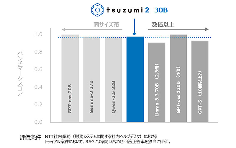 RAGユースケースにおけるLLMの性能評価