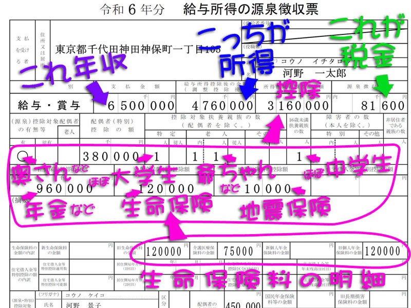 源泉徴収票の記載例。左上の［支払金額］が年収、その右側の［給与所得控除後の金額］が所得