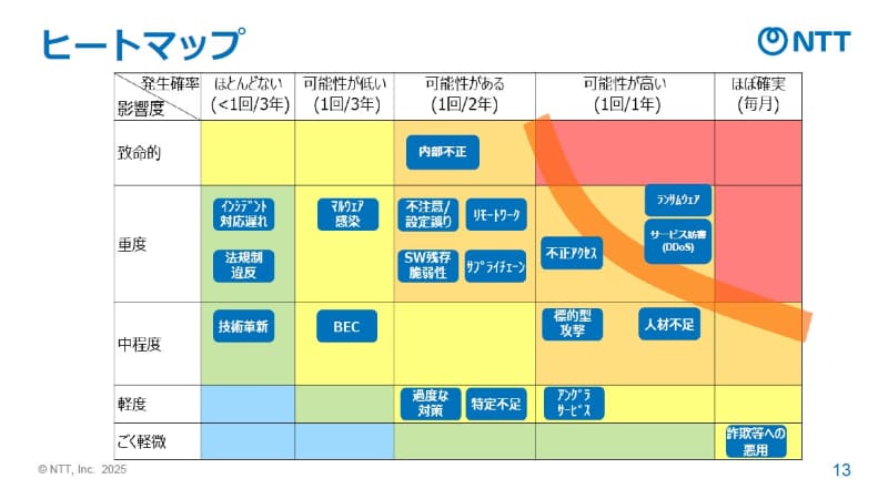 リスクマネジメントで必要となるヒートマップ。「ランサムウェア攻撃のリスクを減らせ」といっても、外部が悪意を持って仕掛けてくるものであるため、実現はほぼ無理だろう