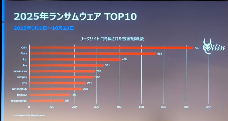 リークサイトに掲載された2025年のランサムウェア被害組織数トップ10で最も多いのが、今回取り上げる「Qilin」だ