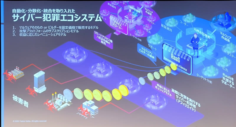 RaaSでは、ランサムウェア攻撃システムを貸し出す。実際の攻撃はアフィリエイターが行い、利益を分配するビジネスモデルとなっている。これとは別に、初期侵入データを提供するブローカーも存在する分業体制だ