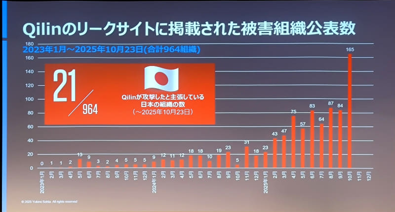 2023年以降、Qilinによってリークサイトに掲載された被害組織は964で、そのうち21が日本の組織。今年になって公表数が増えだし、10月単月での165は、前述のトップ10で10位のグループの年間数を超えている