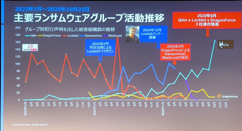 かつて存在感を示していたLockBitは、テイクダウンおよびメンバー逮捕により存在感が小さくなったが、3者連合で勢力図が変わるかもしれない