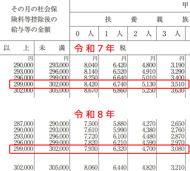 令和7年と令和8年の「給与所得の源泉徴収税額表」の比較