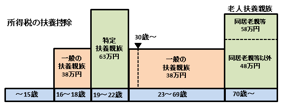 扶養親族の年齢と控除額の関係