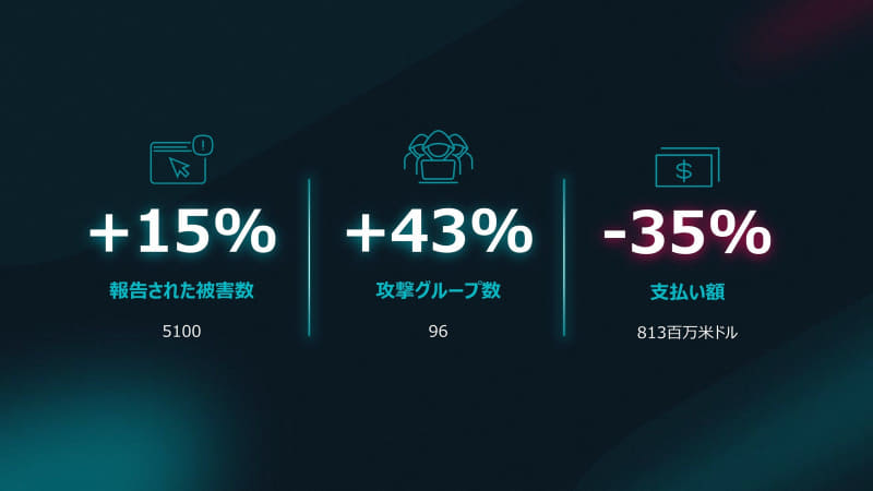 現在、企業で最も恐れられているインシデントはランサムウェア攻撃だろう。被害数も攻撃グループも増えている
