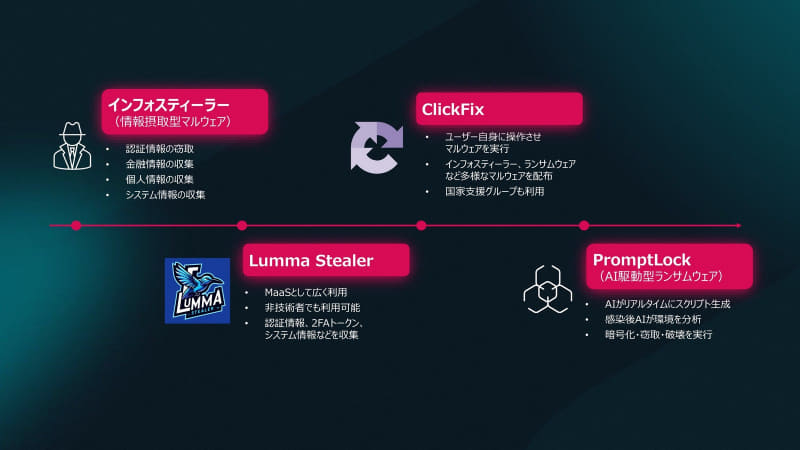 ランサムウェア攻撃の前の情報収集マルウェアも対処すべきものだが、攻撃されたことに気付かない可能性も高い