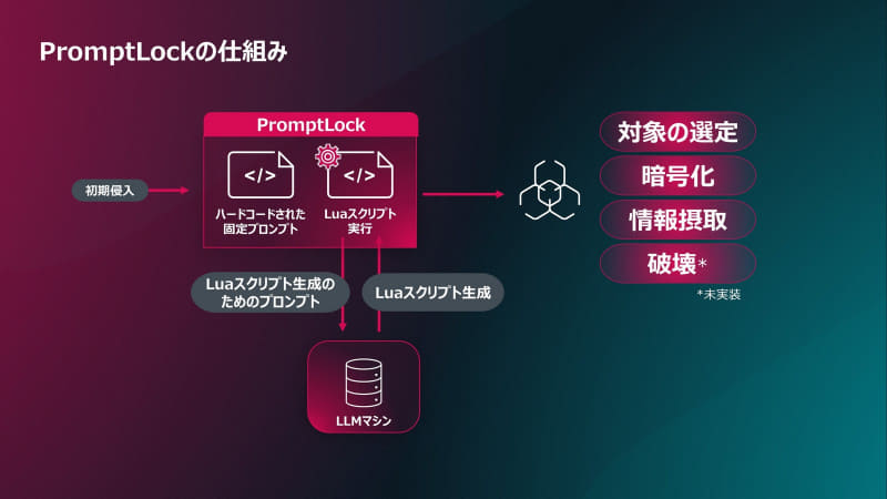 PromptLockは生成AIを使用して攻撃コードを生成する