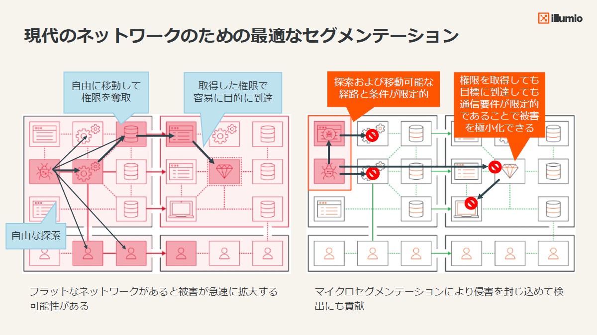 フラットなネットワークでは横展開され、得られた権限で重要サーバーのデータにアクセスできるのに対し、マイクロセグメンテーションが適切に設定されていれば、横展開が難しくなり、権限奪取に成功しても被害は極小化される。