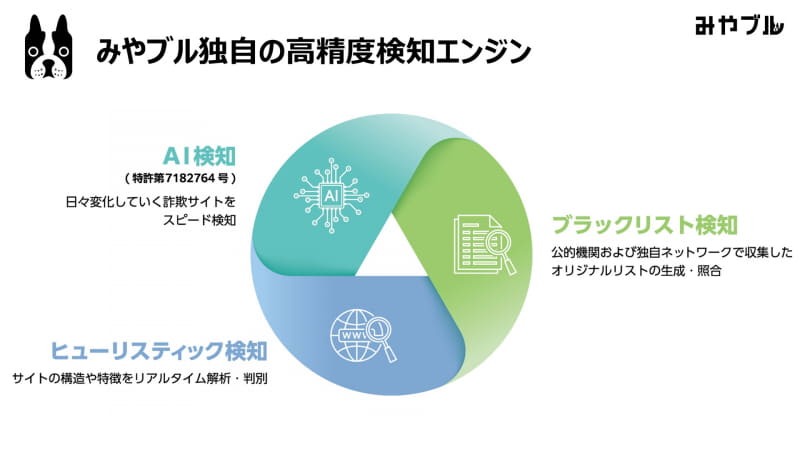 「ブラックリスト検知」「ヒューリスティック検知」「AI検知」の3つの技術でネット詐欺を見破ります