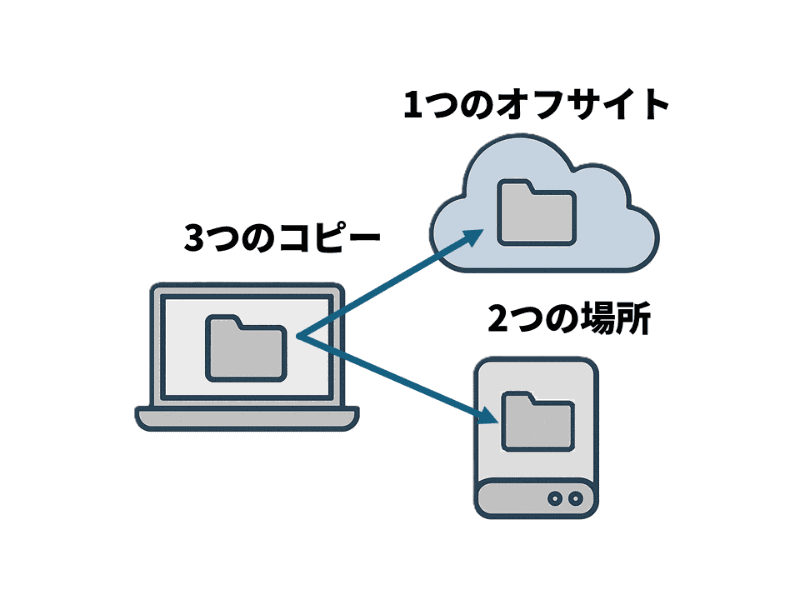 3-2-1ルールの例