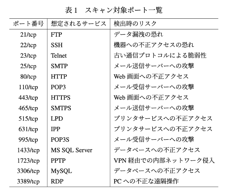 スキャン対象となるのは15のポート