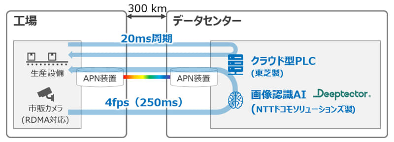 共同実験の全体像