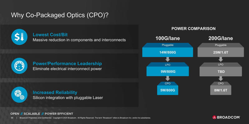 第2回で掲載したLPOの図。DSPを1か所に集約することで消費電力の若干の低下を実現させているが、未だに標準化の道筋が立っていない。出典はBroadcomが2024年3月に公開した"<a href="https://investors.broadcom.com/static-files/4378d14e-a52f-409f-9ae4-03d810bc7a6c" class="strong bn" target="_blank">Enabling AI Infrastructure Investor Meeting</a>"