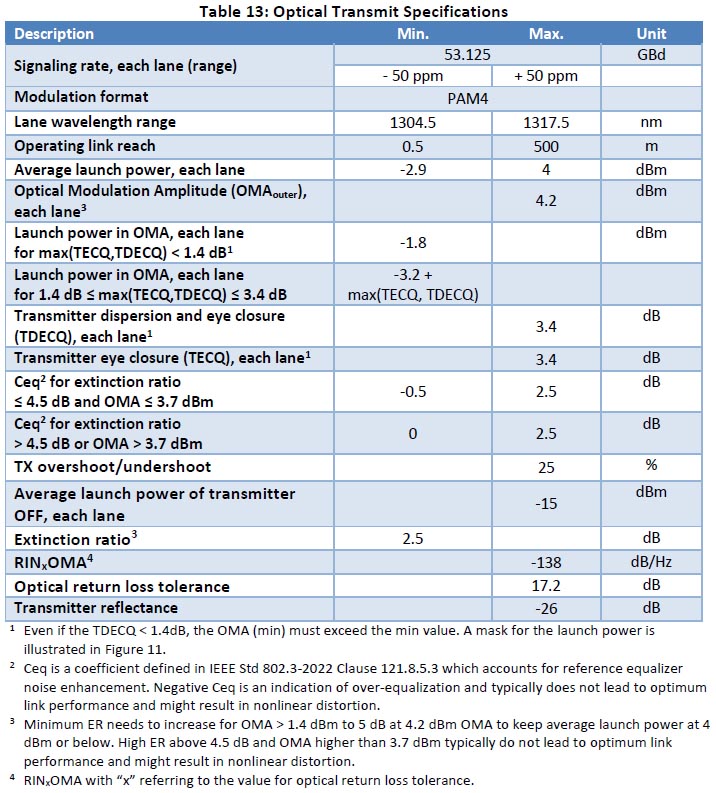 100G-DR-LPO Specification 1.0のTable 13より。そもそもなぜ微妙にパラメータが違うのか、の説明はどこにもない