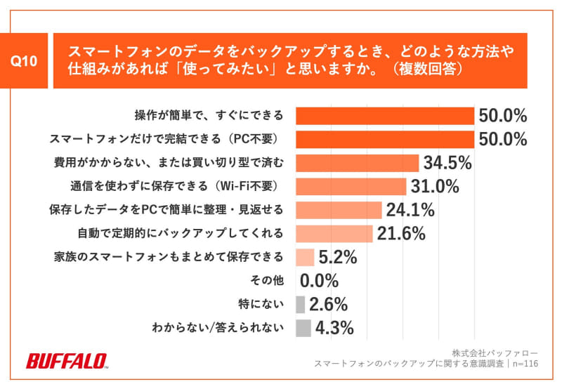 Q10：スマートフォンのデータをバックアップするとき、どのような方法や仕組みがあれば「使ってみたい」と思いますか。（複数回答）