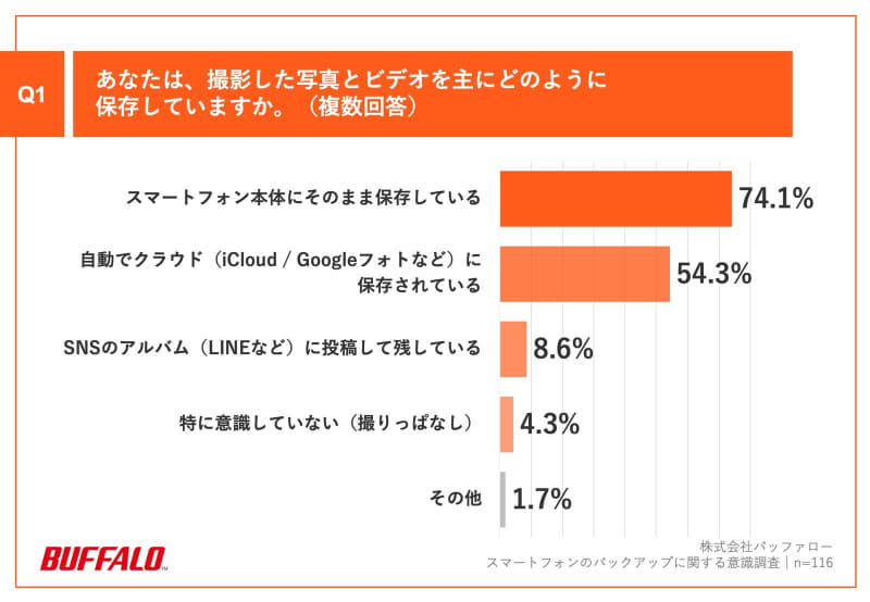 Q1：あなたは、撮影した写真とビデオを主にどのように保存していますか。（複数回答）