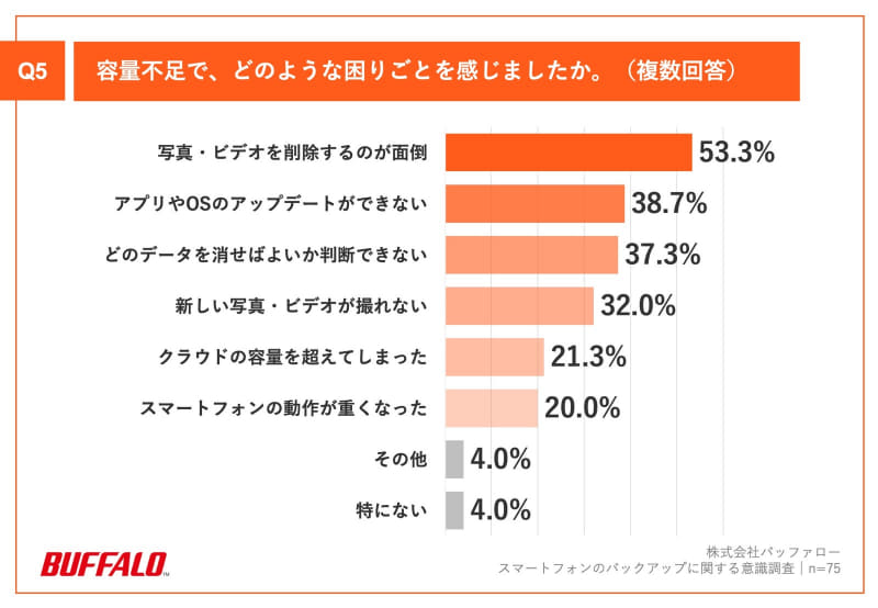 Q5：容量不足で、どのような困りごとを感じましたか。（複数回答）