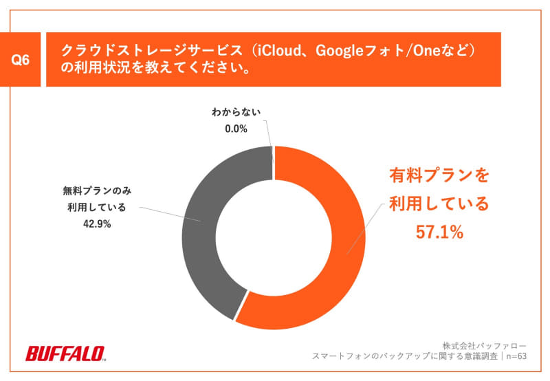 Q6：クラウドストレージサービス（iCloud、Googleフォト／Oneなど）の利用状況を教えてください。