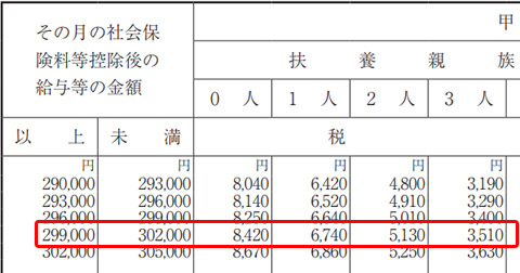 「給与所得の源泉徴収税額表（令和7年分）」を見ると、社会保険料等控除後の給与が30万円の場合、独身（扶養親族0人）なら、その月は所得税8420円が天引きされる。扶養親族の人数が増えると天引きされる税額が減る