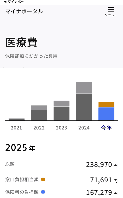 年間に支払った医療費は一目瞭然。医療費の領収書を集計する必要なし。大量の領収書から合計金額を集計して「9万9500円……あぁ～足りない～、無駄な時間だった」（※医療費控除の対象となるのは10万円超）という時代は終わった