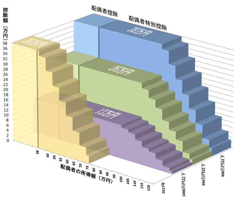 配偶者控除のイメージ図。手前の黄色が平成29年（2017年）までの（本人の所得制限がない）シンプルな配偶者控除。奥側3つ、平成30年（2018年）からは本人の所得額により、青・緑・紫と配偶者控除が減額され複雑化が始まった